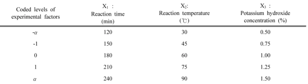 Table 1. Experimental design factors and corresponding values