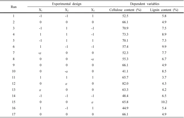 Table 2. The central composite design for the response surface methodology