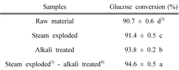 Table 4. Glucose conversion of different pretreated  barley husk subjected to acid hydrolysis 1)