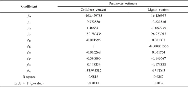 Table 5. Regression coefficients for the response surface and p-values