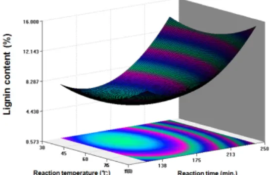 Fig. 3. Three-dimensional response surface plot of  cellulose content: effect of reaction temperature and  potassium hydroxide concentration at a reaction time  201 min.