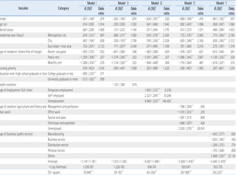 Table 6. Influential Factors for the Working Poor among Echo Boomers  ( N=1 , 226 )