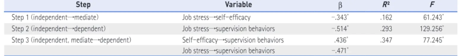 Table 4. The Mediating Effects of Self-Efficacy on Job Stress and Supervision Behaviors