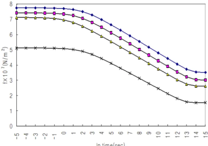 Figure 6. Stress relaxation curves of poly(methyl acrylate)-poly  (acrylonitrile) copolymer filament fibers in distilled water at 5℃