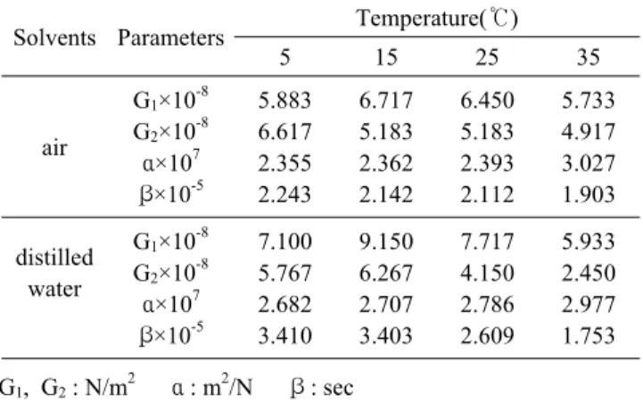 Table 1. The Values of G 1 , G 2 ,  α and  β of Poly(methyl acryl- acryl-ate)-poly(acrylonitrile) Copolymers Filament Fibers in Air and  Water at Various Temperatures