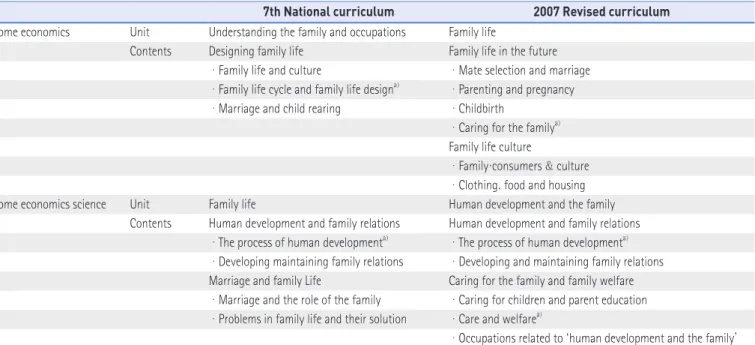 Table 1. Comparisons between the 7th and 9th Revised Curricula on Home Economics and Home Economics Science