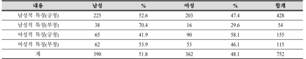 Table  9.  The  distribution  of  gender  in  emotional  characteristics