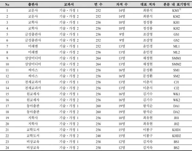 Table  1.  The  object  of  analysis