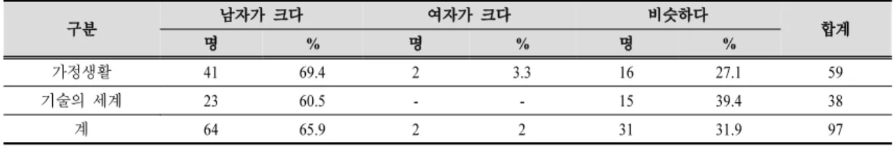 Table  4.  Male  &amp;  female  frequency 단위:  명(%)이 여성보다 많이 등장하는 단원은 전체 33개의 중에서 18개였다