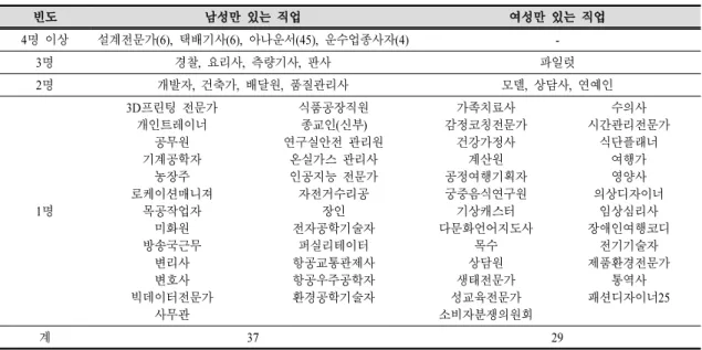 Table  6.  The  job  composed  of  single  gender