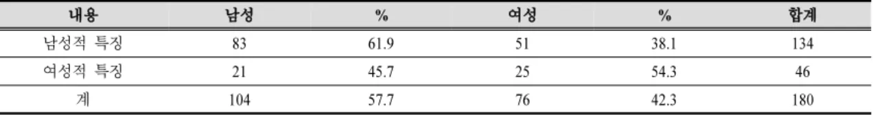 Table  7.  The  distribution  of  gender  of  physical  characteristics2.  교과서  삽화의  내용적  분석가
