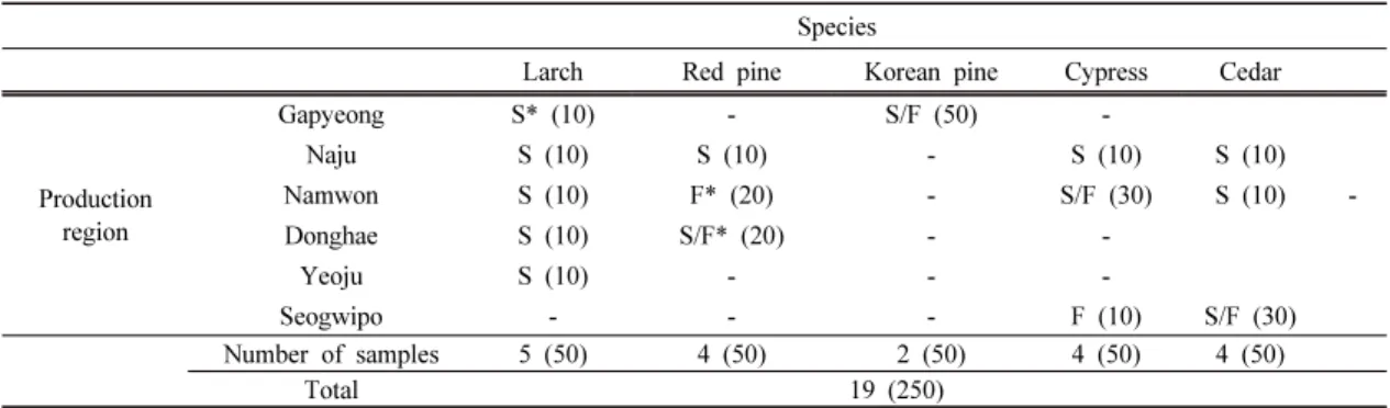 Table 1. Species and production region of woods used in this study