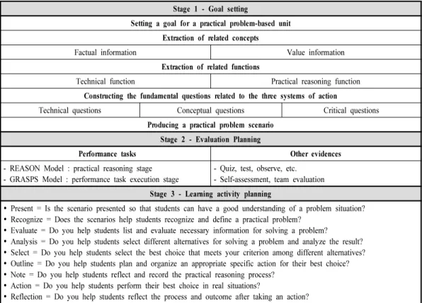 Figure  2.  Template  of  practical  problem-based  instructional  design  model  in  Practical  Arts