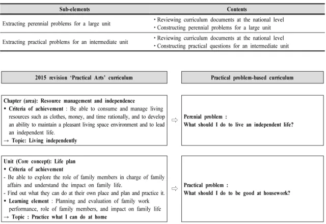 Figure  4.  Process  of  selection  of  practical  problems  in  the  'Life  plan'  unit와 같이, 2015 개정 실과 교육과정의 ‘자원관리와 자립’ 영역을 대단원으로 핵심 개념 ‘생애설계’를 중단원으로 하여 각각의 성취기준에서 주제를 추출하고, 그 주제를 바탕으로 하여 항구적 문제와 실천적 문제를 추출한다