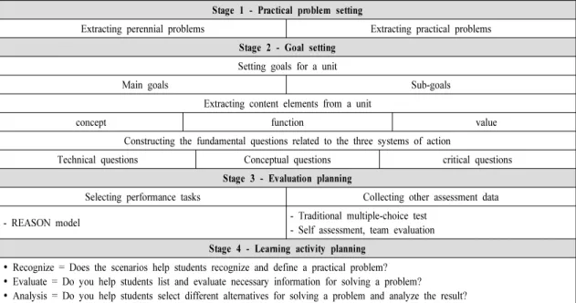 Figure  5.  Template  of  practical  problem-based  instructional  design  model  in  practical  arts마