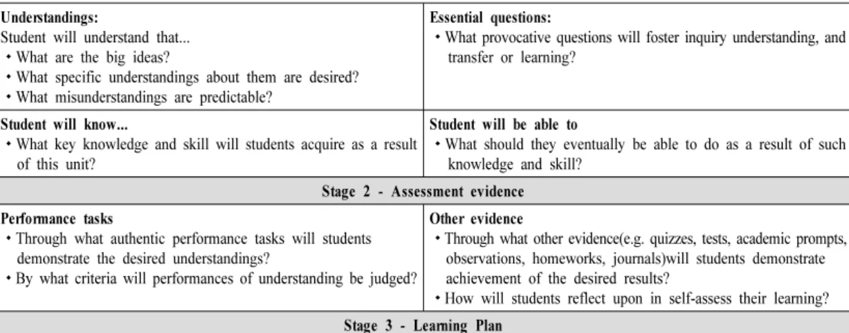 Figure  1.  Template  of  UbD(Understanding  by  Design)기 단계는 학생들이 바라는 결과를 성취할 수 있도록 하는 