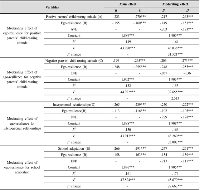 Table  4.  The  moderating  effect  of  ego-resilience