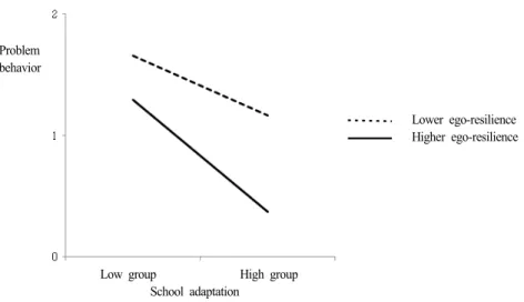Figure  3.  Moderating  effect  of  ego-resilience  on  the  influence  of  school  adaptation  on  problem  behavior 