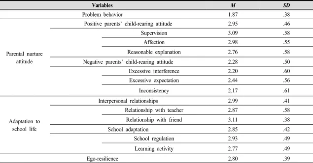 Table  2.  Descriptions  of  variables