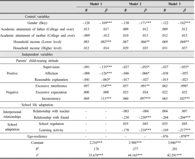Table  3.  Influence  of  variables  on  problem  behavior