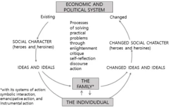 Figure  1.  A  Conceptual  Scheme  of  the  Family  as  an  Agent  of  Transformation 출처: Brown &amp; Paolucci(1979, 53)