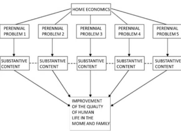 Figure  2.  A  Paradigm  for  the  Organization  of  Substantive  Content  in  Home  Economics