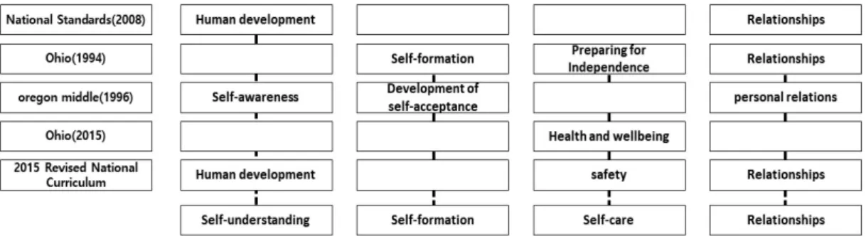 Figure  3.  Perennial  Concern  of  Healing  Education(Yoon  &amp;  Ju,  2018)
