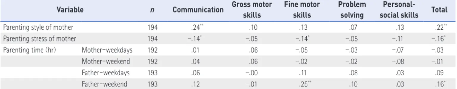 Table 6. Relation among Daily Routines (hours) and Developmental Characteristics of Infants (N=196)