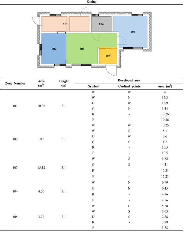 Table 2. Zoning and developed area