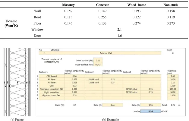 Fig. 3. Example of exterior wall U-value of Wood frame house by PHPP.