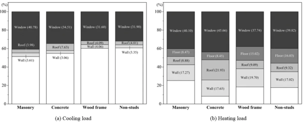 Fig. 6. Monthly heating and cooling energy demand of layer components of Masonry, Concrete, Wood frame,  and Non-studs.