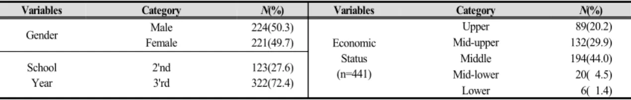 Table  1.  The  General  Characteristics  of  the  Subjects 