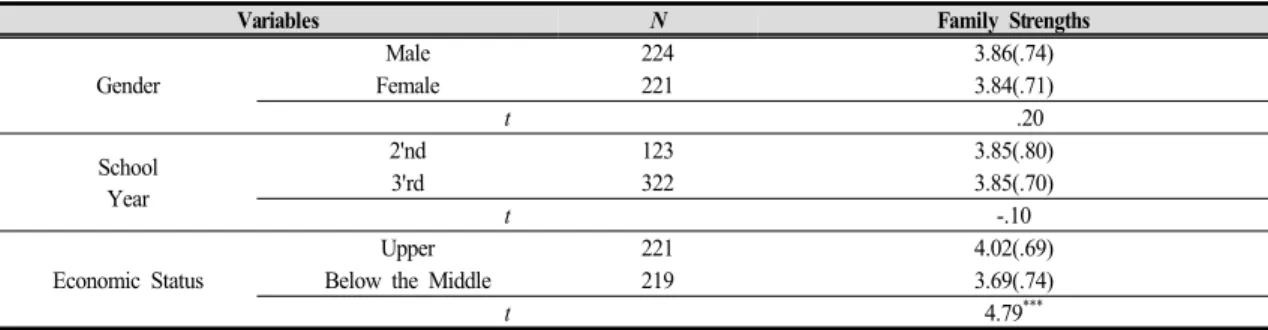 Table  3.  The  Differences  in  Family  Strengths  to  General  Characteristics  of  Adolescents
