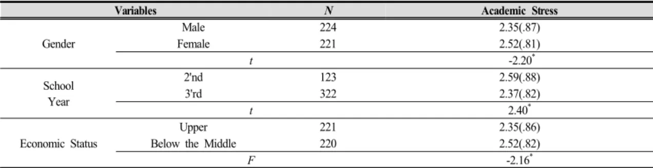 Table  4.  The  Differences  in  Academic  Stress  to  General  Characteristics  of  Adolescents
