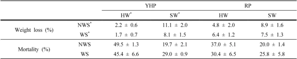 Fig. 4. Non-weathered samples after termite test. 