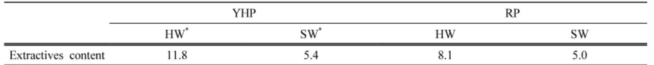 Table 3. Extractives of two different pines