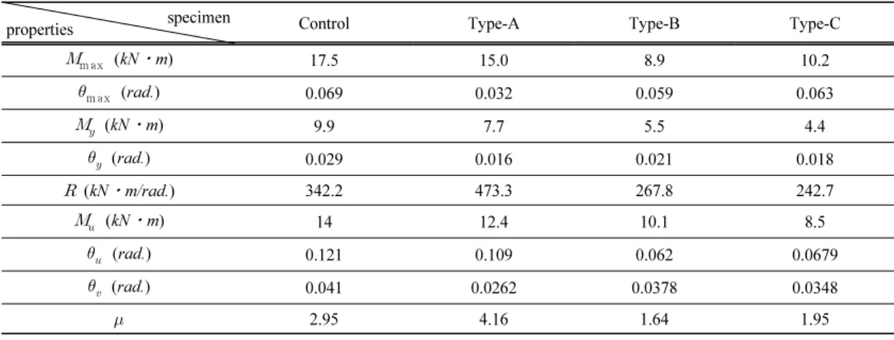 Table 1. Perfect elasto-plasticity results of the moment specimens joint