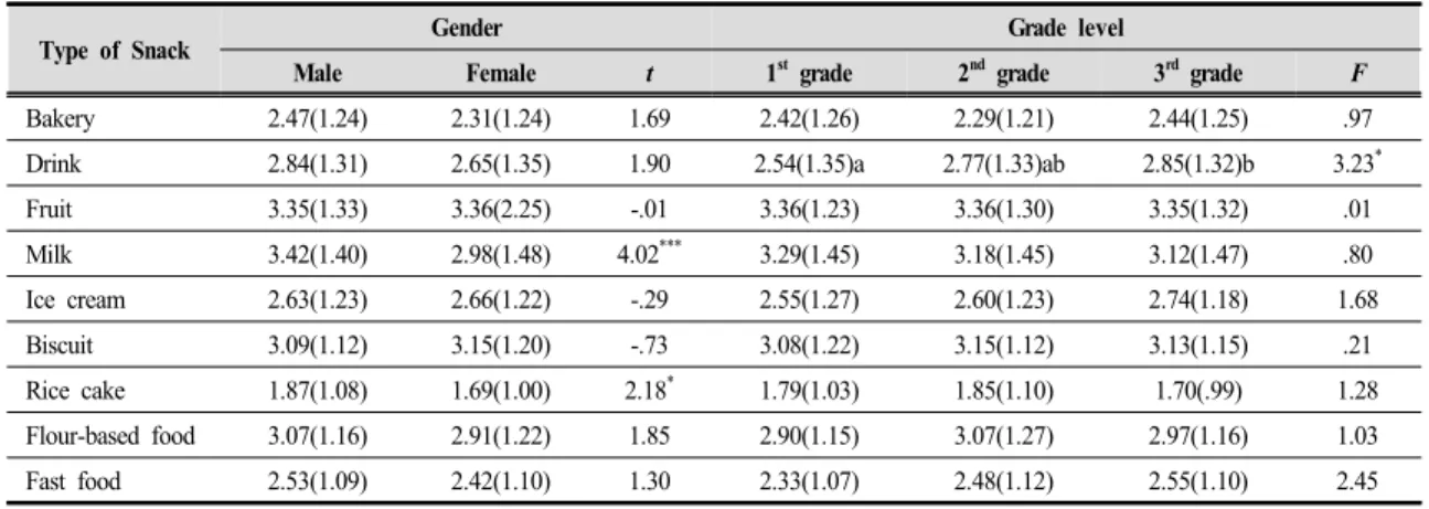 Table  5.  Mean  comparisons  of  snack  intake  on  gender  and  grade  level