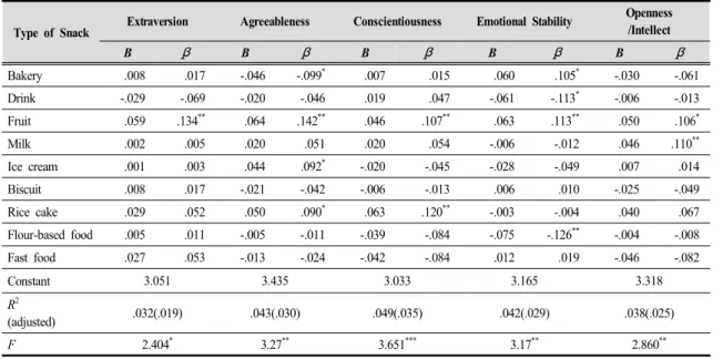 Table  7.  Influence  of  snack  intake  on  Personality