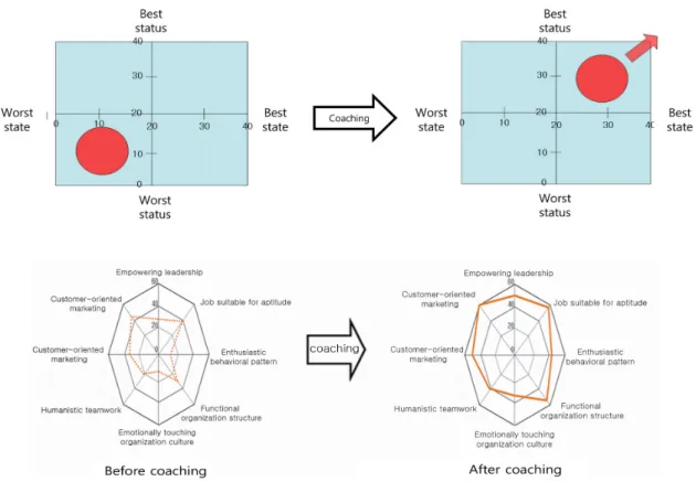 Figure 1. The change and improvement of group's health before and after coaching [1].