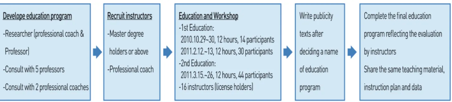 Table 2 .  Details of Education Instructors and Education Programs No . Instructor Personal information