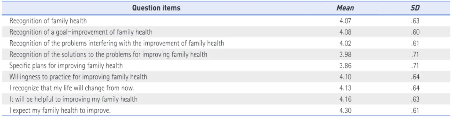 Table 6. Strengths and Weaknesses of the Educational Program (N=419)