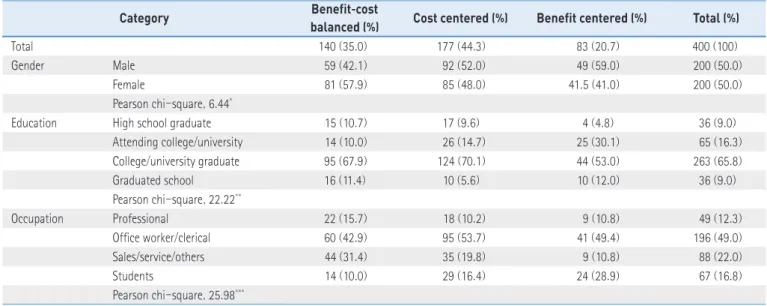 Table 12 .  Smartphone Usage Characteristics by Consumer Types