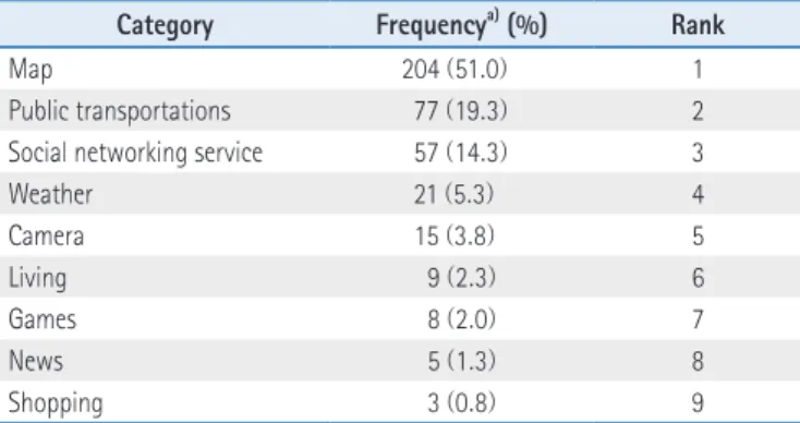 Table 4 .  Frequency and Ranks on Usage of Location - Based Smartphone  Applications by Category