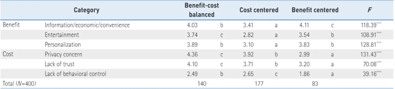 Table 8 .  Results of ANOVA of Perceived Benefits and Costs of LBA by Consumer Types 