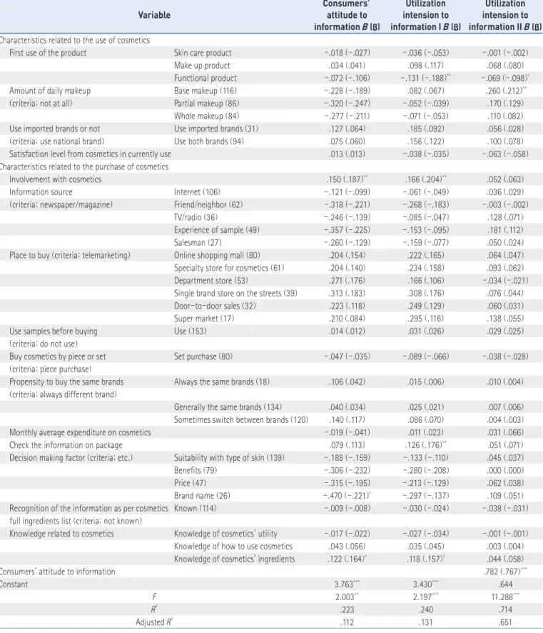 Table 7 .  The Effects of the Characteristics Related to the Use and Purchase of Cosmetics according to Consumers ’  Attitudes and Utilization Intentions due to the  Information as per Cosmetics Full Ingredients List 