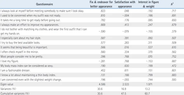 Table 1 .  Factor Analysis of the Interest in Appearances