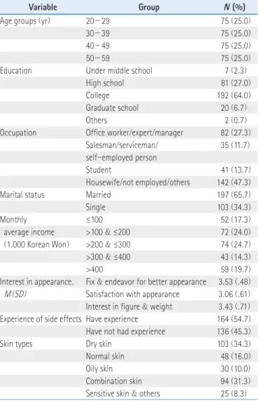 Table 4 .  Characteristics Related to Cosmetic Use by the Respondents 