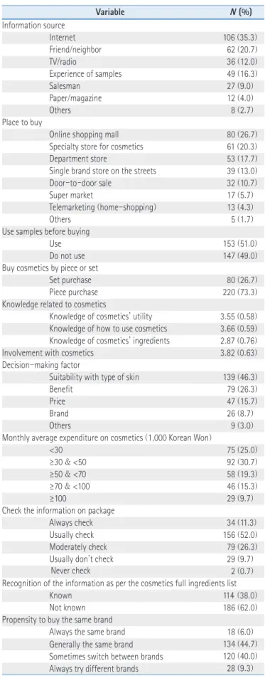 Table 5 .  Characteristics Related to Cosmetic Buying by the Respondents 