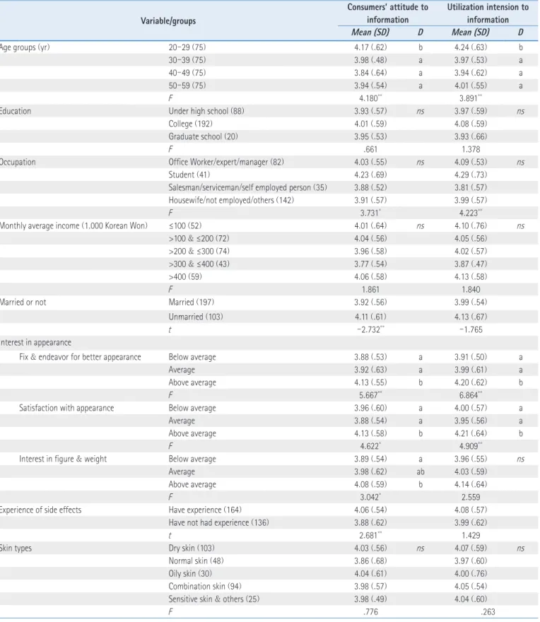Table 6 .  Consumers ’  Attitudes and Utilization Intensions due to the Information as per the Cosmetics Full Ingredients List according to the Personal Characteristics  of the Respondents  Variable/groups Consumers’ attitude to information Utilization int